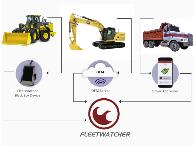 FleetWatcher Captures OEM Machine Data with No Hardware